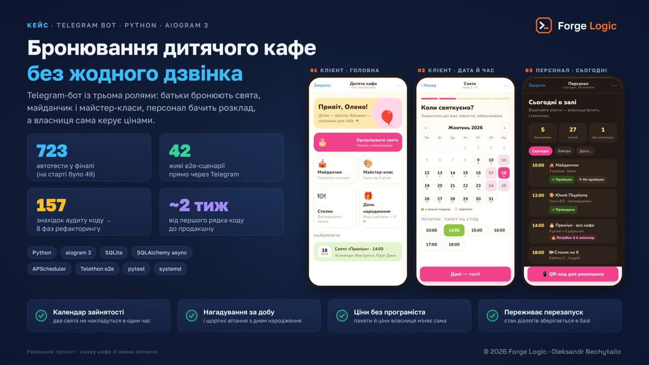 Бронювання дитячого кафе в Telegram: з 3–4 до 5–7 свят на тиждень